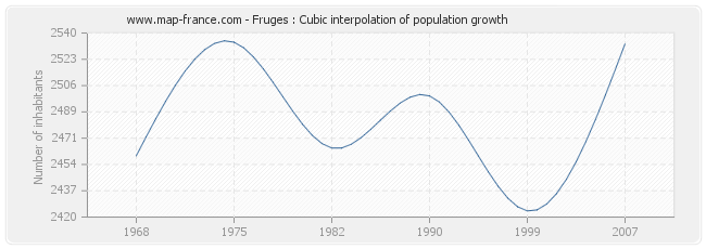 Fruges : Cubic interpolation of population growth