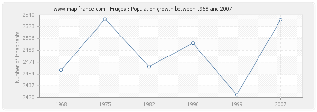 Population Fruges