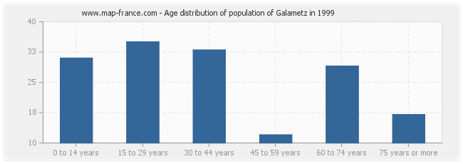 Age distribution of population of Galametz in 1999