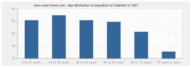 Age distribution of population of Galametz in 2007