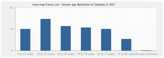 Women age distribution of Galametz in 2007
