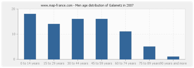 Men age distribution of Galametz in 2007