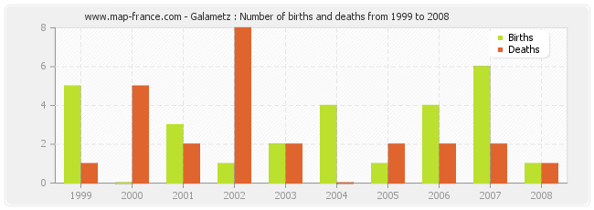 Galametz : Number of births and deaths from 1999 to 2008