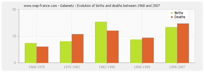 Galametz : Evolution of births and deaths between 1968 and 2007