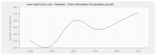 Galametz : Cubic interpolation of population growth