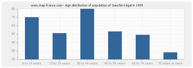 Age distribution of population of Gauchin-Légal in 1999