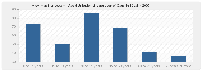 Age distribution of population of Gauchin-Légal in 2007