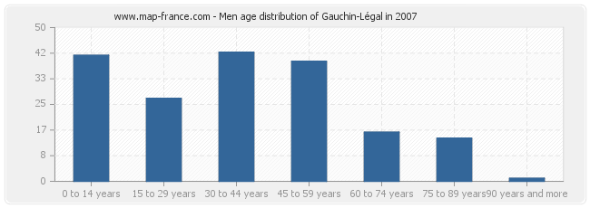 Men age distribution of Gauchin-Légal in 2007