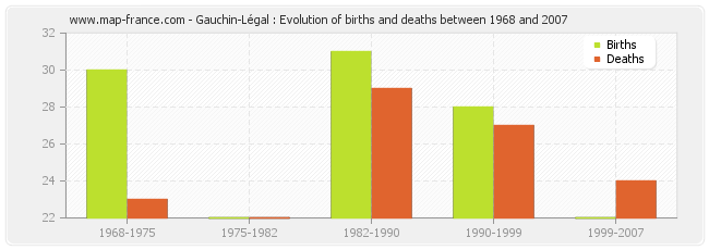 Gauchin-Légal : Evolution of births and deaths between 1968 and 2007