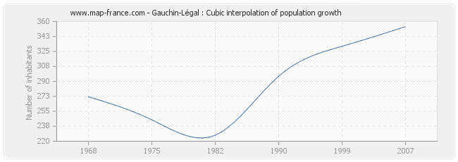 Gauchin-Légal : Cubic interpolation of population growth