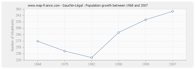 Population Gauchin-Légal