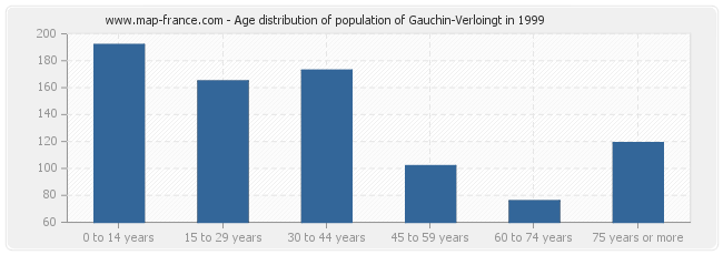 Age distribution of population of Gauchin-Verloingt in 1999