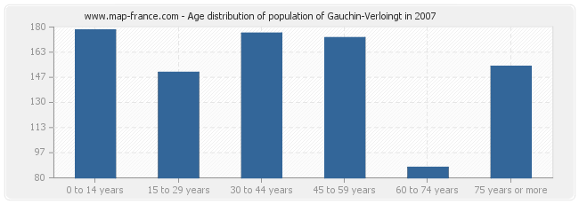 Age distribution of population of Gauchin-Verloingt in 2007