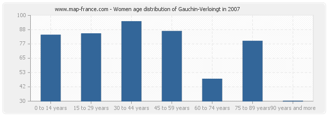 Women age distribution of Gauchin-Verloingt in 2007