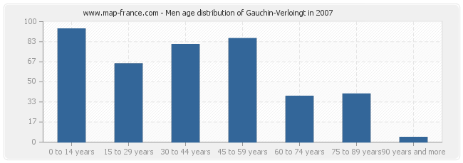 Men age distribution of Gauchin-Verloingt in 2007