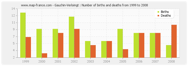 Gauchin-Verloingt : Number of births and deaths from 1999 to 2008
