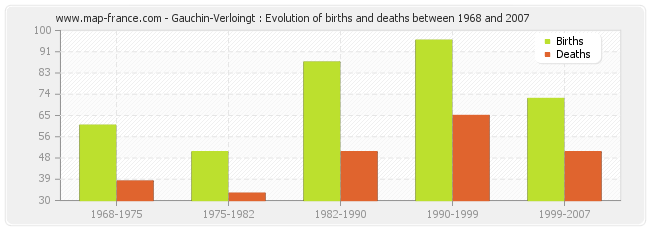 Gauchin-Verloingt : Evolution of births and deaths between 1968 and 2007