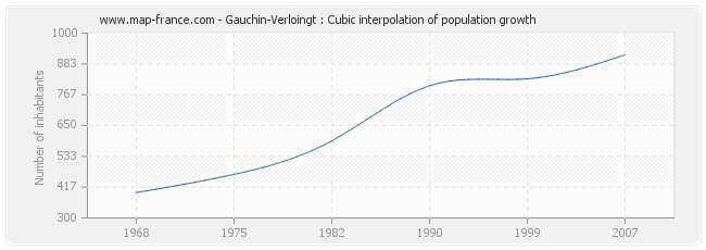 Gauchin-Verloingt : Cubic interpolation of population growth