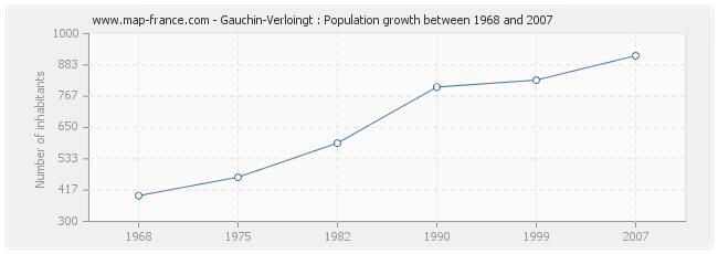 Population Gauchin-Verloingt