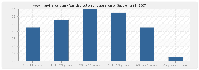 Age distribution of population of Gaudiempré in 2007