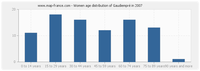 Women age distribution of Gaudiempré in 2007