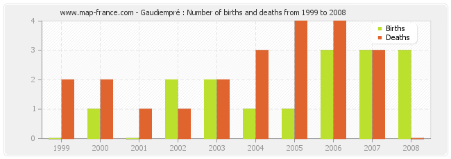 Gaudiempré : Number of births and deaths from 1999 to 2008