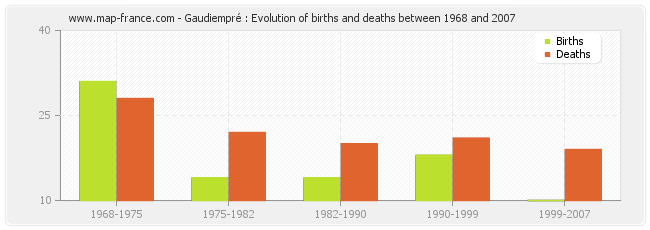 Gaudiempré : Evolution of births and deaths between 1968 and 2007