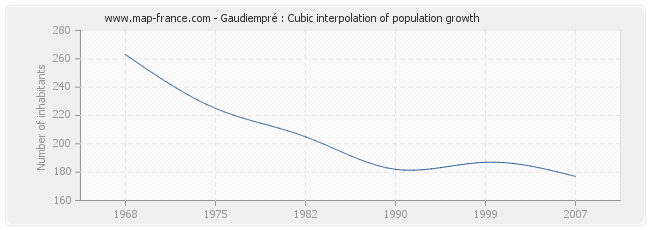 Gaudiempré : Cubic interpolation of population growth