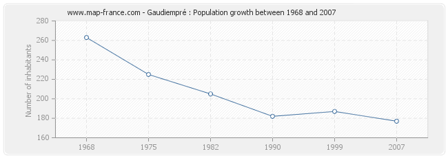 Population Gaudiempré