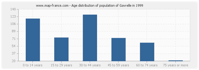 Age distribution of population of Gavrelle in 1999