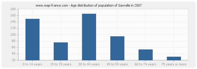 Age distribution of population of Gavrelle in 2007