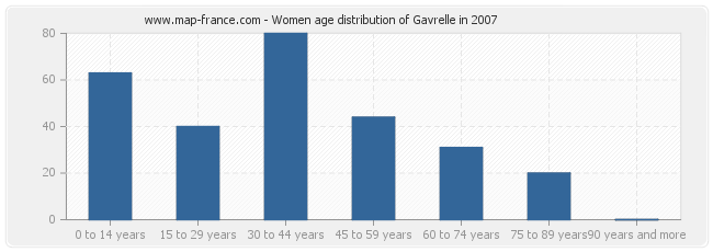 Women age distribution of Gavrelle in 2007