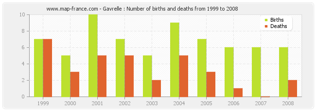 Gavrelle : Number of births and deaths from 1999 to 2008