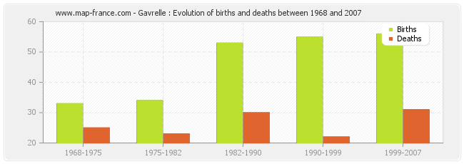Gavrelle : Evolution of births and deaths between 1968 and 2007