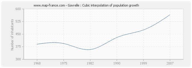 Gavrelle : Cubic interpolation of population growth