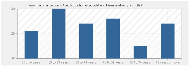 Age distribution of population of Gennes-Ivergny in 1999