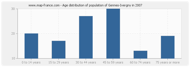 Age distribution of population of Gennes-Ivergny in 2007