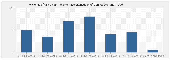 Women age distribution of Gennes-Ivergny in 2007