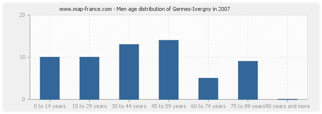 Men age distribution of Gennes-Ivergny in 2007