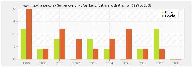 Gennes-Ivergny : Number of births and deaths from 1999 to 2008