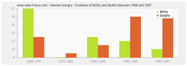 Gennes-Ivergny : Evolution of births and deaths between 1968 and 2007