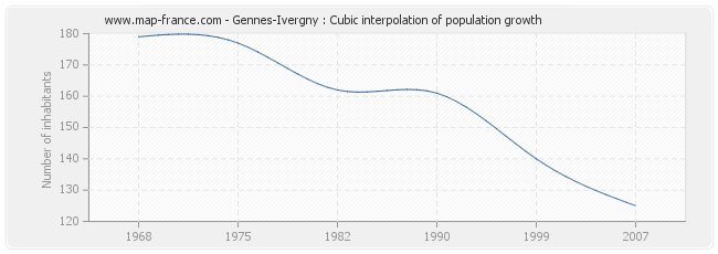 Gennes-Ivergny : Cubic interpolation of population growth