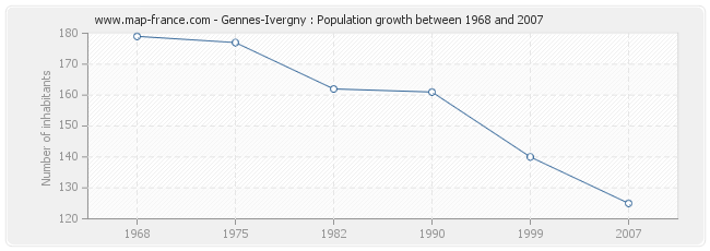 Population Gennes-Ivergny
