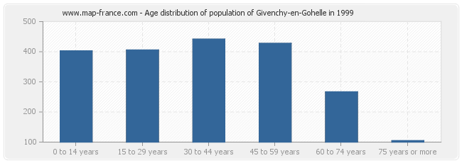Age distribution of population of Givenchy-en-Gohelle in 1999
