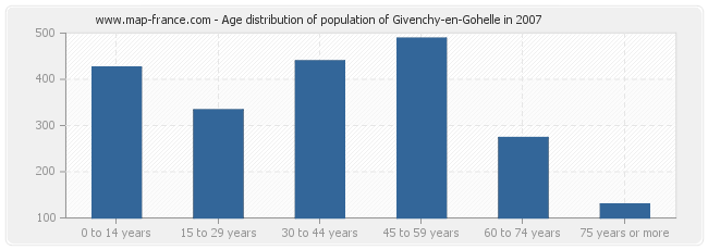 Age distribution of population of Givenchy-en-Gohelle in 2007