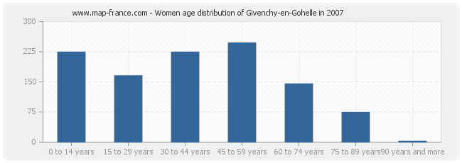 Women age distribution of Givenchy-en-Gohelle in 2007