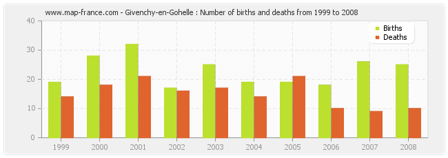Givenchy-en-Gohelle : Number of births and deaths from 1999 to 2008