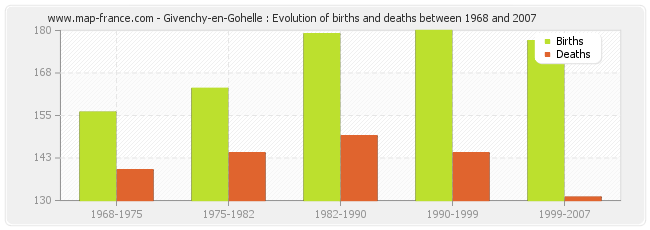 Givenchy-en-Gohelle : Evolution of births and deaths between 1968 and 2007