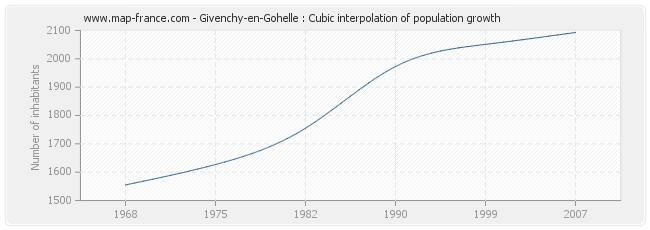 Givenchy-en-Gohelle : Cubic interpolation of population growth