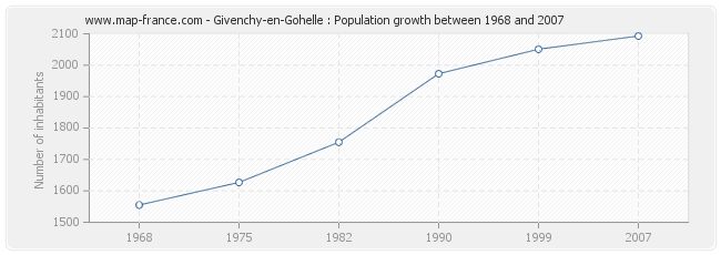 Population Givenchy-en-Gohelle